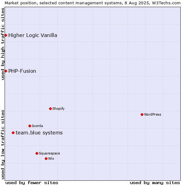 Market position of team.blue systems vs. PHP-Fusion vs. Higher Logic Vanilla