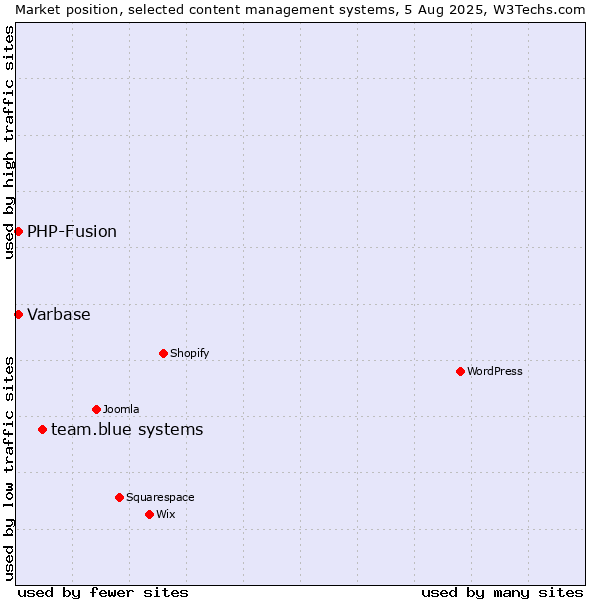 Market position of team.blue systems vs. PHP-Fusion vs. Varbase