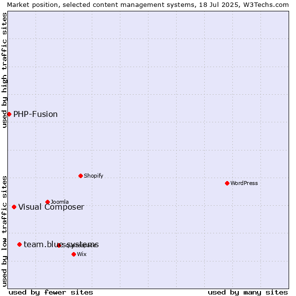 Market position of team.blue systems vs. Visual Composer vs. PHP-Fusion