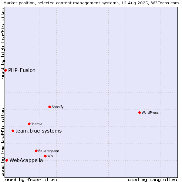 Market position of team.blue systems vs. WebAcappella vs. PHP-Fusion