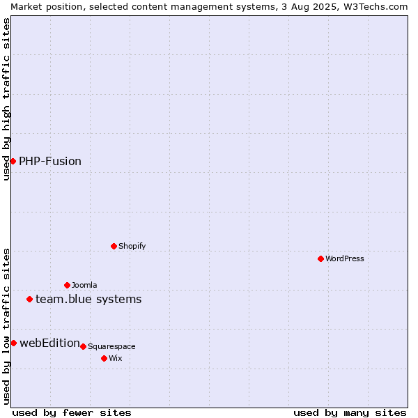 Market position of team.blue systems vs. webEdition vs. PHP-Fusion