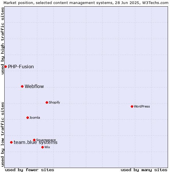 Market position of Webflow vs. team.blue systems vs. PHP-Fusion