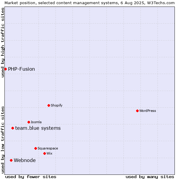 Market position of team.blue systems vs. Webnode vs. PHP-Fusion
