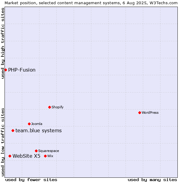 Market position of team.blue systems vs. WebSite X5 vs. PHP-Fusion