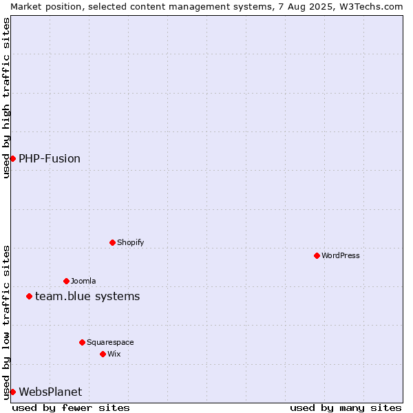 Market position of team.blue systems vs. PHP-Fusion vs. WebsPlanet