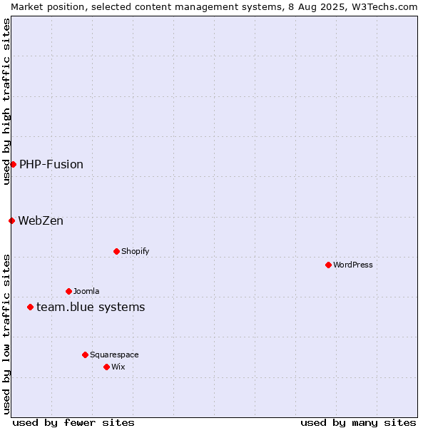 Market position of team.blue systems vs. PHP-Fusion vs. WebZen
