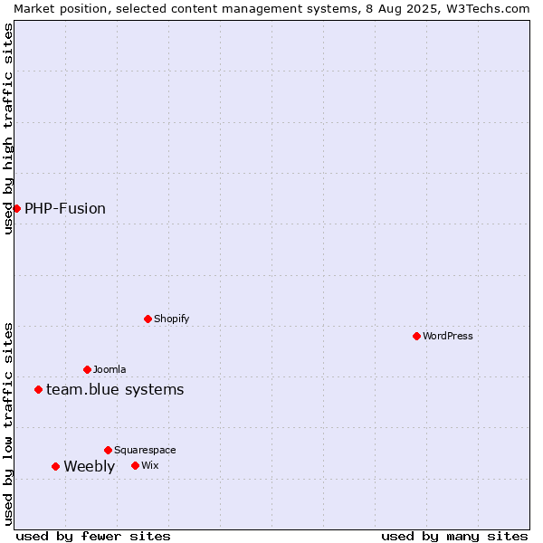 Market position of Weebly vs. team.blue systems vs. PHP-Fusion