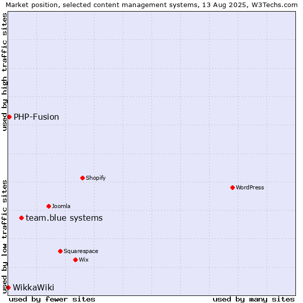 Market position of team.blue systems vs. PHP-Fusion vs. WikkaWiki