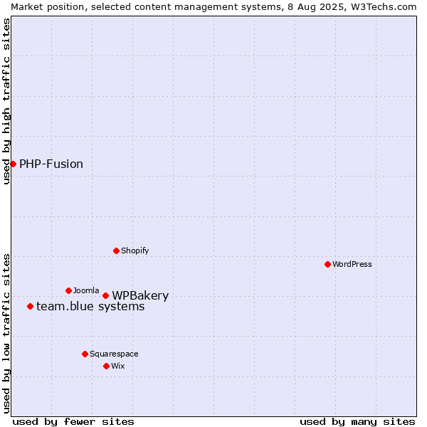 Market position of WPBakery vs. team.blue systems vs. PHP-Fusion