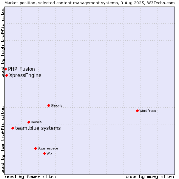 Market position of team.blue systems vs. XpressEngine vs. PHP-Fusion