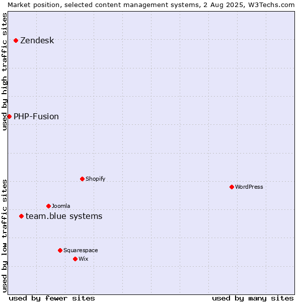 Market position of team.blue systems vs. Zendesk vs. PHP-Fusion