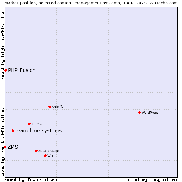 Market position of team.blue systems vs. PHP-Fusion vs. ZMS