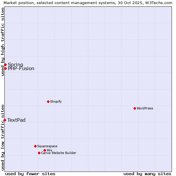 Market position of Spring vs. PHP-Fusion vs. TextPad
