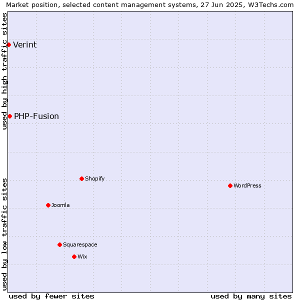 Market position of PHP-Fusion vs. Verint