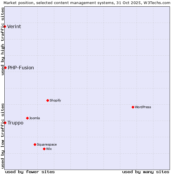 Market position of PHP-Fusion vs. Truppo vs. Verint