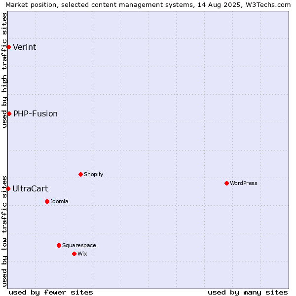 Market position of PHP-Fusion vs. Verint vs. UltraCart