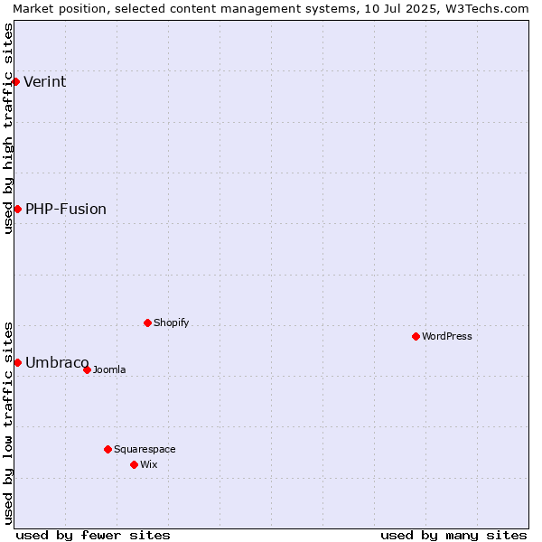 Market position of Umbraco vs. PHP-Fusion vs. Verint