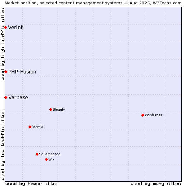 Market position of PHP-Fusion vs. Varbase vs. Verint