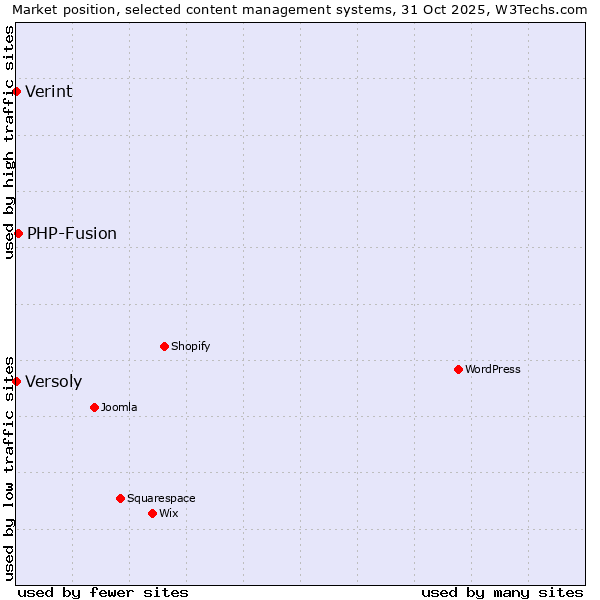 Market position of PHP-Fusion vs. Verint vs. Versoly