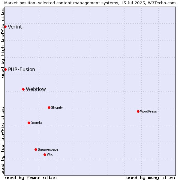 Market position of Webflow vs. PHP-Fusion vs. Verint