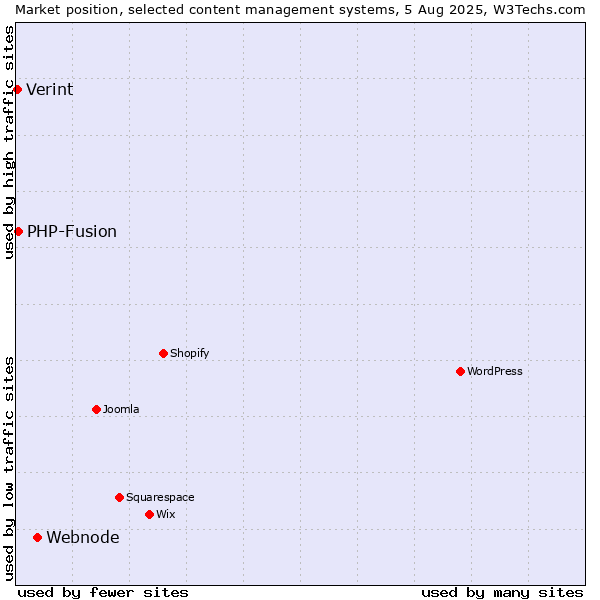 Market position of Webnode vs. PHP-Fusion vs. Verint