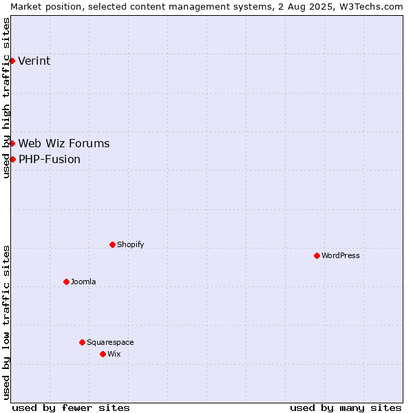 Market position of PHP-Fusion vs. Web Wiz Forums vs. Verint