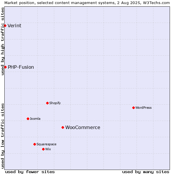 Market position of WooCommerce vs. PHP-Fusion vs. Verint