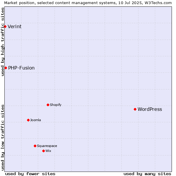 Market position of WordPress vs. PHP-Fusion vs. Verint