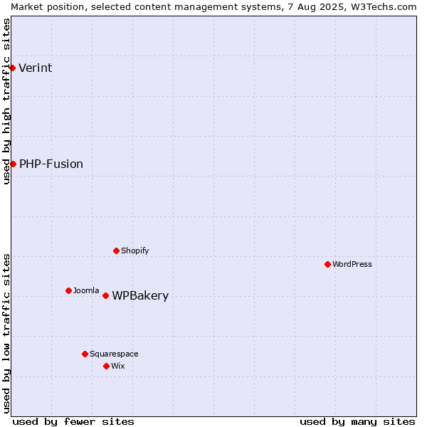 Market position of WPBakery vs. PHP-Fusion vs. Verint