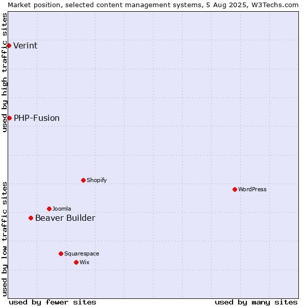 Market position of Beaver Builder vs. PHP-Fusion vs. Verint