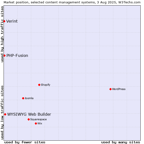 Market position of WYSIWYG Web Builder vs. PHP-Fusion vs. Verint
