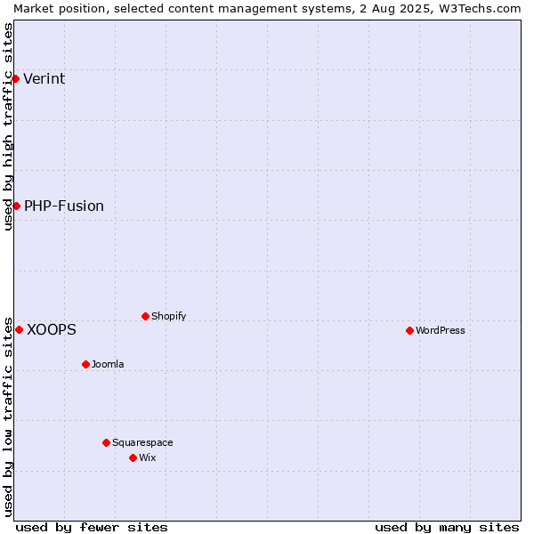 Market position of XOOPS vs. PHP-Fusion vs. Verint