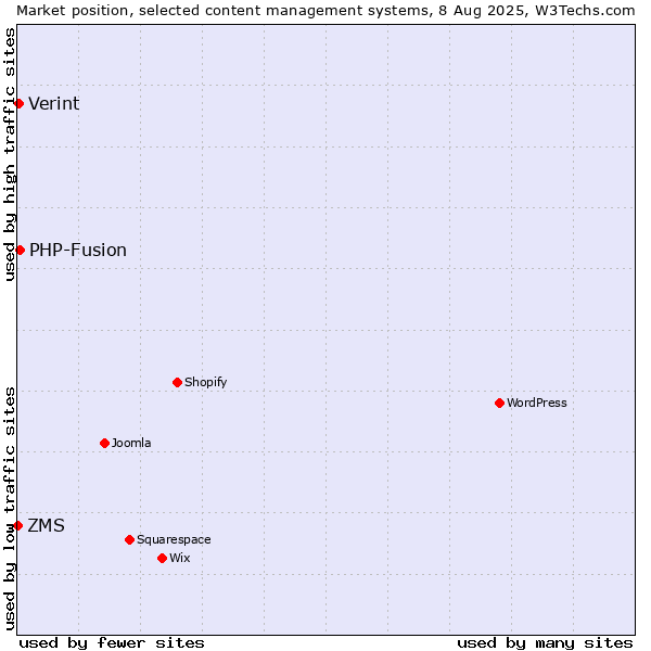 Market position of PHP-Fusion vs. Verint vs. ZMS