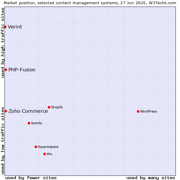 Market position of Zoho Commerce vs. PHP-Fusion vs. Verint