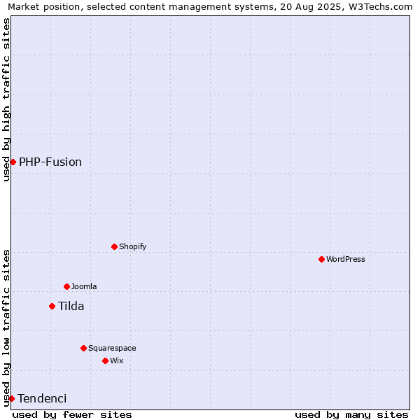 Market position of Tilda vs. PHP-Fusion vs. Tendenci