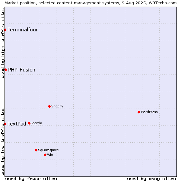 Market position of PHP-Fusion vs. Terminalfour vs. TextPad