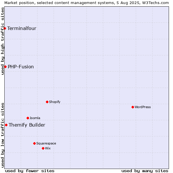 Market position of Themify Builder vs. PHP-Fusion vs. Terminalfour