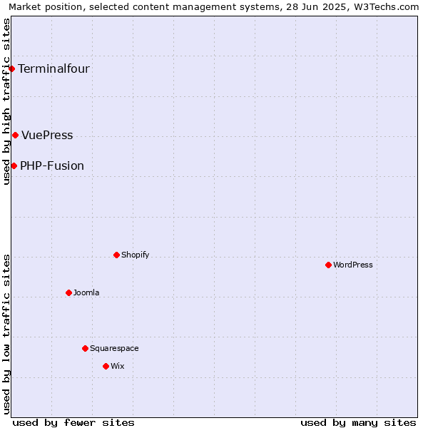 Market position of VuePress vs. PHP-Fusion vs. Terminalfour