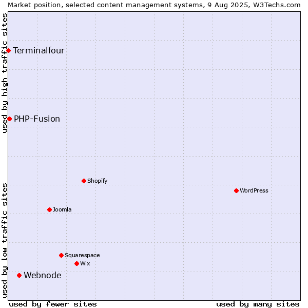 Market position of Webnode vs. PHP-Fusion vs. Terminalfour