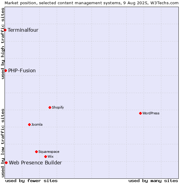 Market position of Web Presence Builder vs. PHP-Fusion vs. Terminalfour