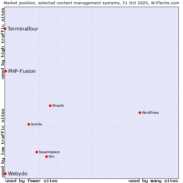 Market position of PHP-Fusion vs. Webydo vs. Terminalfour