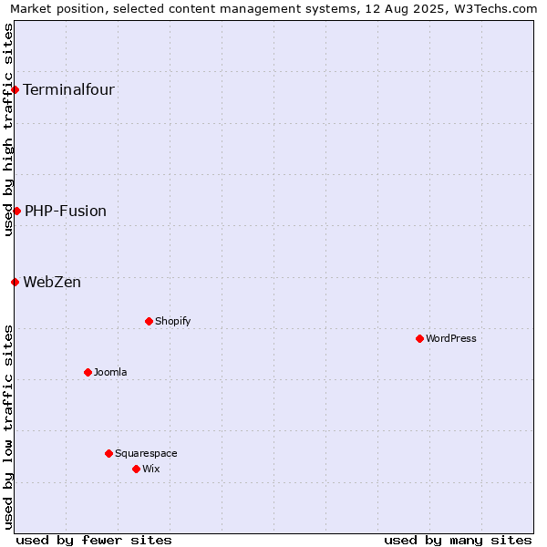 Market position of PHP-Fusion vs. Terminalfour vs. WebZen