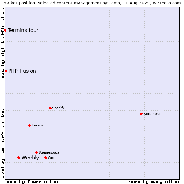 Market position of Weebly vs. PHP-Fusion vs. Terminalfour