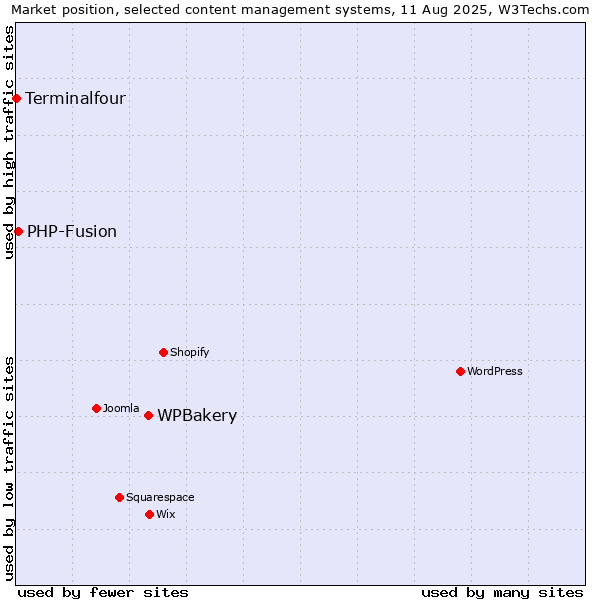 Market position of WPBakery vs. PHP-Fusion vs. Terminalfour