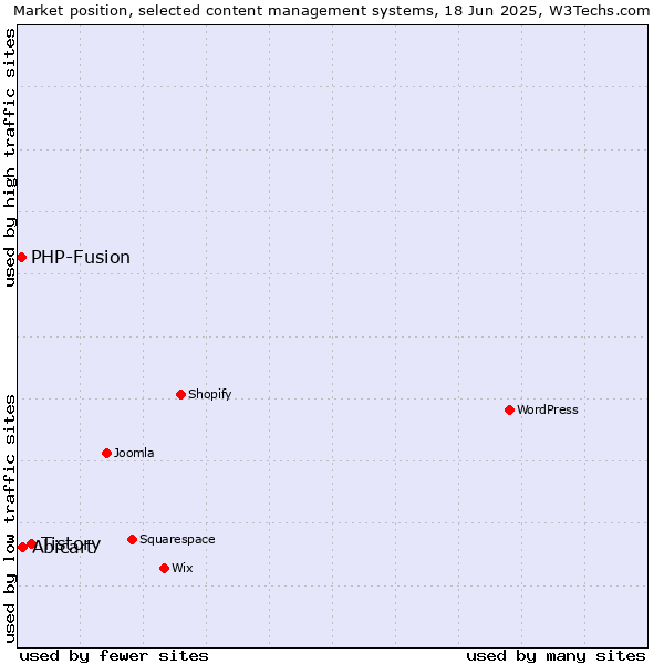 Market position of Tistory vs. Abicart vs. PHP-Fusion