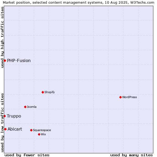 Market position of Abicart vs. PHP-Fusion vs. Truppo