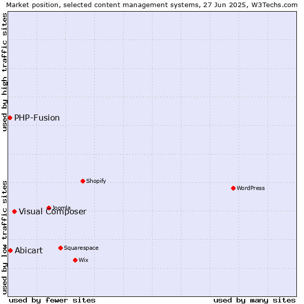Market position of Visual Composer vs. Abicart vs. PHP-Fusion