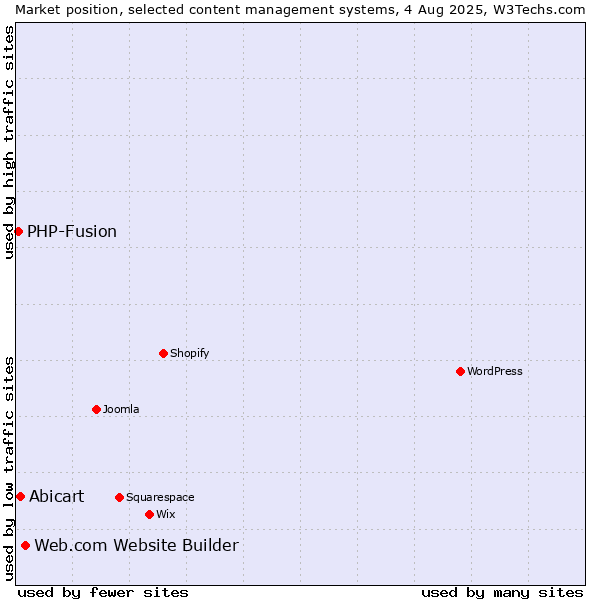 Market position of Web.com Website Builder vs. Abicart vs. PHP-Fusion