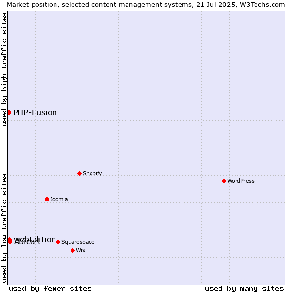 Market position of Abicart vs. webEdition vs. PHP-Fusion