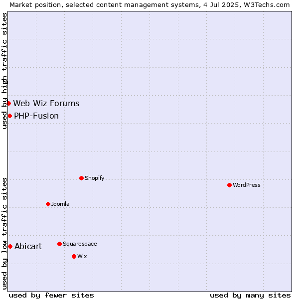Market position of Abicart vs. PHP-Fusion vs. Web Wiz Forums